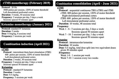 Transcranial magnetic stimulation and intravenous ketamine combination therapy for treatment-resistant bipolar depression: A case report